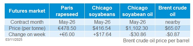 Oilseeds futures 03 11 2025_1